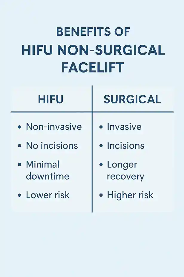 benefits of HIFU Dorchestercompared to surgery.